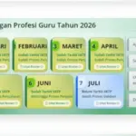 Validasi SKTP Juli 2026 Mulai Terbit, TPG Segera Cair